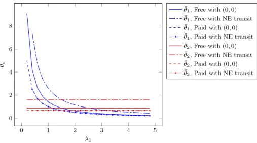 Figure 7: Subscription threshold ¯ θ i in terms of λ 1