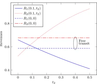 Figure 1: Free-roaming ISP revenues for t 1 = 0.1, with α 1 = α 2 = 1, λ 1 = 1, λ 2 = 1.5, m 1 = 1, m 2 = 2