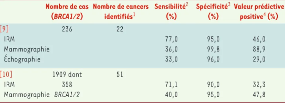 Tableau  I. Résultats  des  techniques  de  dépistage  du  cancer  du  sein  chez  des  patientes  à  haut risque, obtenus à partir de deux études [9, 10]