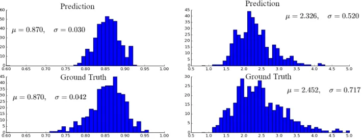Fig. 3. Distribution of the IOC scores for (left) AUCB and (right) NSS over CAT2000 database.