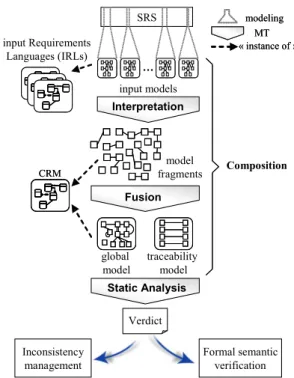 Fig. 1. Overview of the composition-and-check process