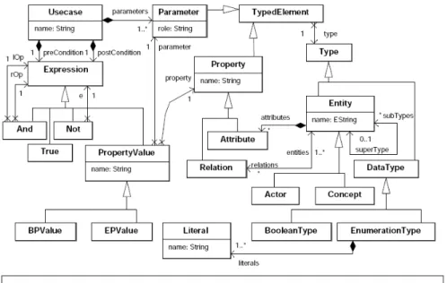 Fig. 2. A part of the RM metamodel used in R2A platform 12 : Attribute name : registered4: Conceptname : book5: Attribute name : borrowed 8 : Concept name : customer7: Relation name : borrowed6: BooleanType 10 : Conceptname : book attributesattributesrelat