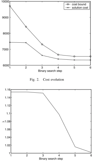 Fig. 2. Cost evolution