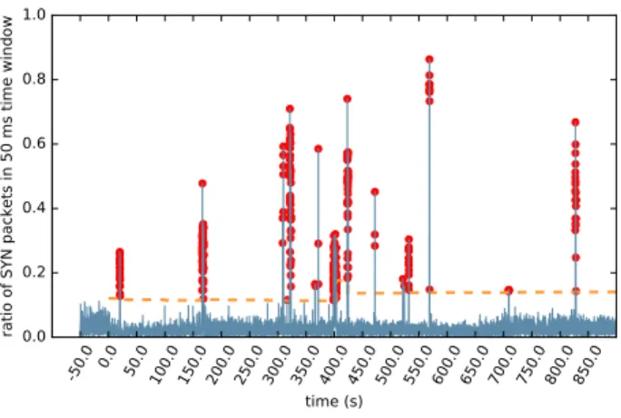 Figure 5: Error rate with the number of observa- observa-tions according to the batch size n