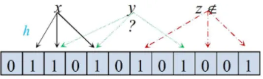 Fig. 2. A Bloom filter BF (S) with 3 hash functions.