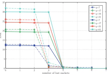 Fig. 2. SNR (in dB) as a function of the number of lost packets and the size of the considered Galois field, NC-MDC-F (dashed) and NC-MDC-T (plain)