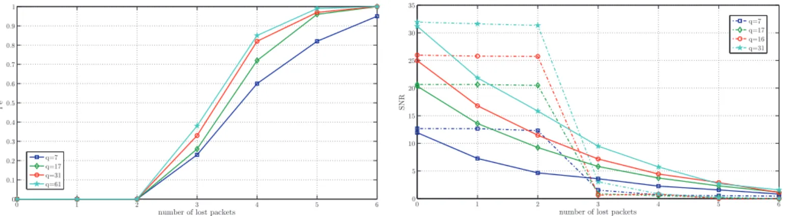 Fig. 3. NC-MDC-F: Proportion of erroneously reconstructed packets as a function of the number of lost packets and of the size of the Galois field