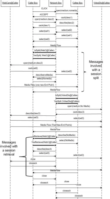 Figure 5: A call flow for network-initiated PSTR. Users are in control for  transfer and retrieval