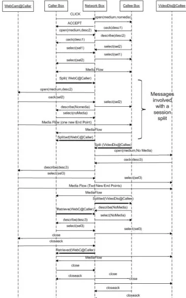 Figure 6: A call flow for user-initiated partial session transfer and retrieval.  