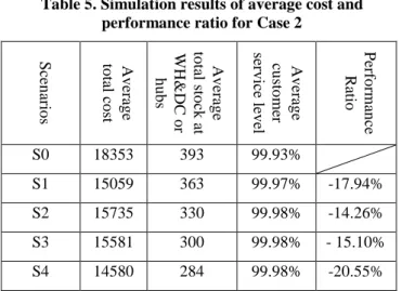 Table 5. Simulation results of average cost and  performance ratio for Case 2 