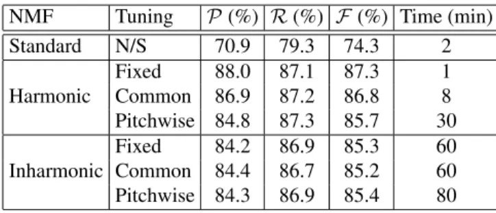 Table 1. Average performance for the transcription of piano excerpts. The computation time is indicated per 30 s excerpt with Matlab 7.5 on a 1.2 GHz dual core laptop.