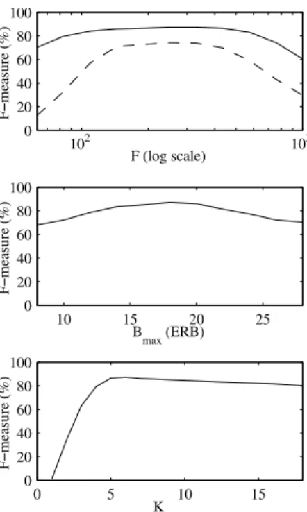 Fig. 2. Performance of standard NMF (dashed) and harmonic NMF with fixed tuning (plain) as a function of the number of frequency bins F, the maximum bandwidth B max of the basis spectra and the maximum number K max of subbands.