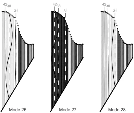 Figure 3.-Modal shape associated to modes 26, 27 and 28. The number indicated below the  harp’s arm points out the string number.