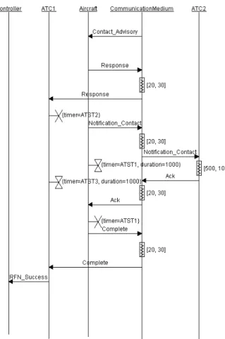 Figure 6. Request For Notification – RFN_NoLoss  scenario 