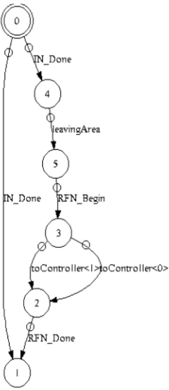 Figure 11. Formal Verification of Req1 and Req2  using the TTool interface for UPPAAL 