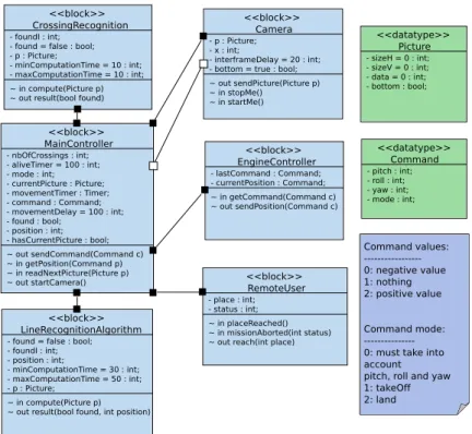 Fig. 2. Avatar block instance diagram - Drone Design 1