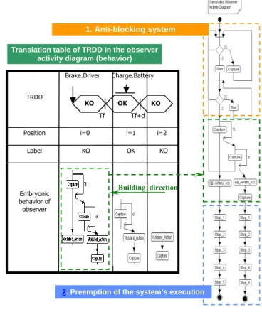 Figure 12 shows the translation process to generate  the  observer  checking  for  the  F_Brake_HPMU  requirement