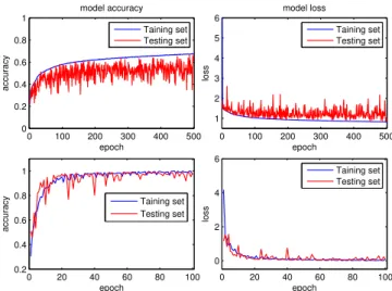Figure 3 presents the result of the 10-fold cross validation. Our model (pre-trained with fake scanpaths and fine-tuned with actual scanpaths) achieves 98.27% and 0.095 for average accuracy and loss respectively, similar to the accuracy (98.40%) and loss (