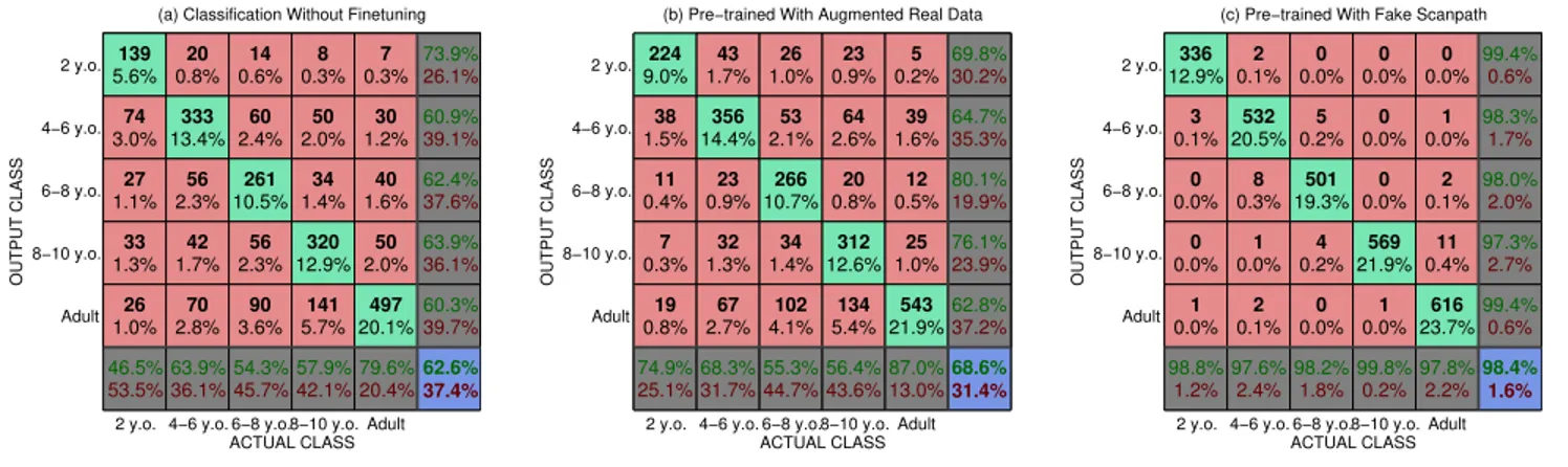 Fig. 4. Confusion matrix for the classification. (a) Trained with original data after sampling