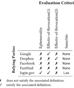 Fig. 5. Experimental Analysis of Remember Me Solutions