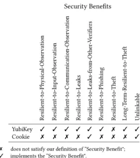 Fig. 6. Comparative Analysis of Authentication Mechanisms Regarding Security Benefits