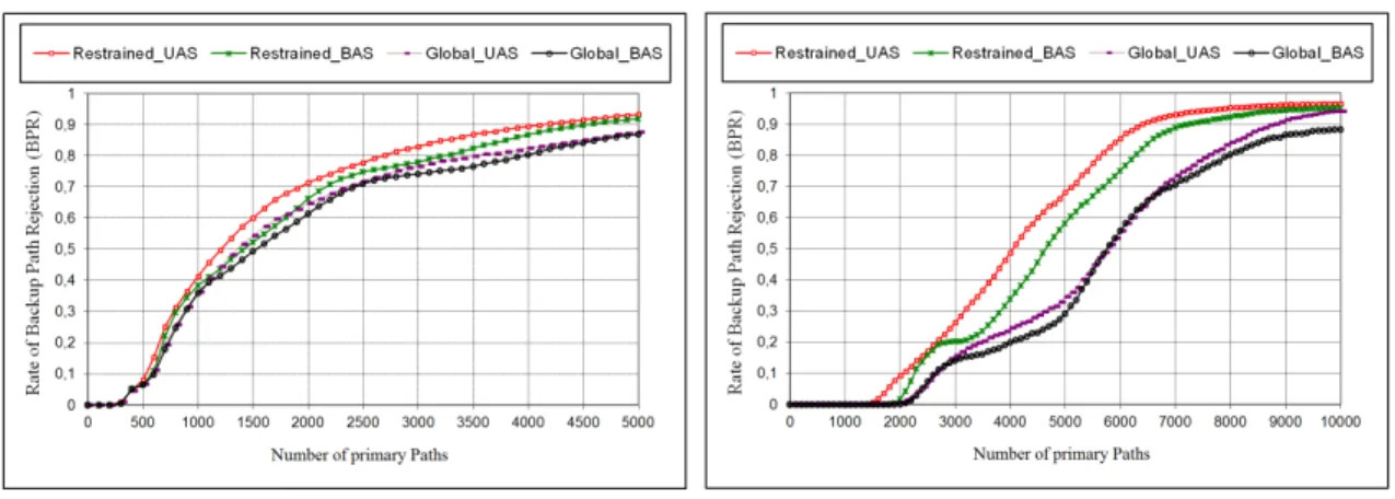 Fig. 1: Evolution of the mean rate of backup path rejection