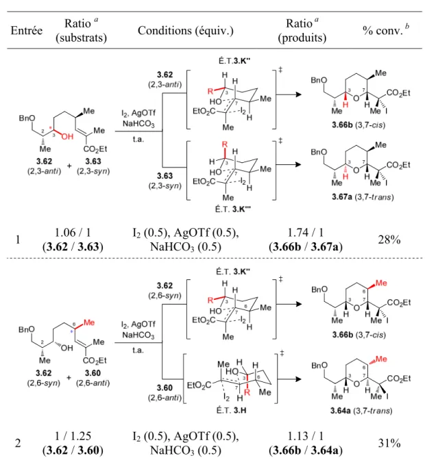 Tableau 3.4 : Effet de la configuration des centres en position C3 et C6 sur  l’iodoéthérification en condition limitante de réactif 