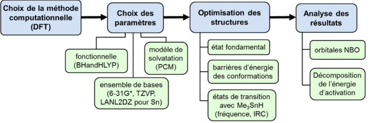 Figure 4.1 : Méthodologie employée pour l’analyse computationnelle des intermédiaires  radicalaires et des états de transition du transfert d’hydrogène 