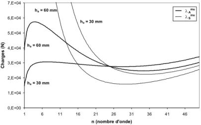 Figure 2: Trac´e de Û Ü✟Ý Þ et Û Ü✟Ý ß pour deux ´epaisseurs d’ˆame diff´erentes.