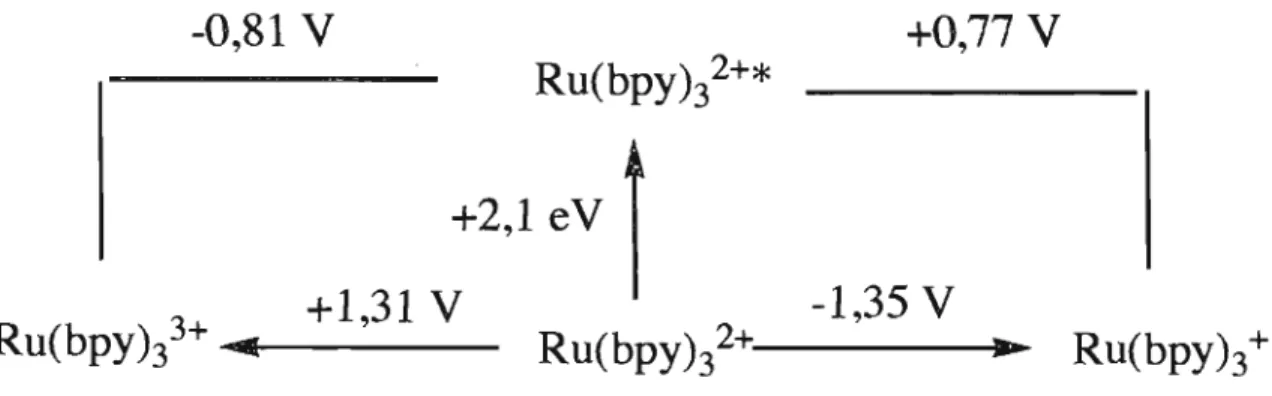 Figure 1.6  Diagramme Latimer des potentiels rédox accessi bles pour l'état excité de  Ru (bpY)3 2 + mesurés dans l'acétonitrile vs ECS  à 295 K I3 