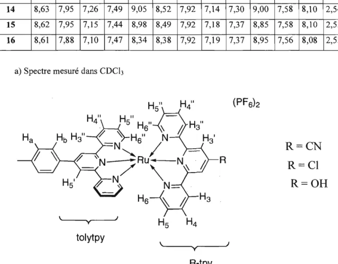 Tableau 2.2  Déplacements chimiques des complexes de Ru hétéroleptiques dérivés  de  la terpyridine mesurés dans l' acétonitrile 