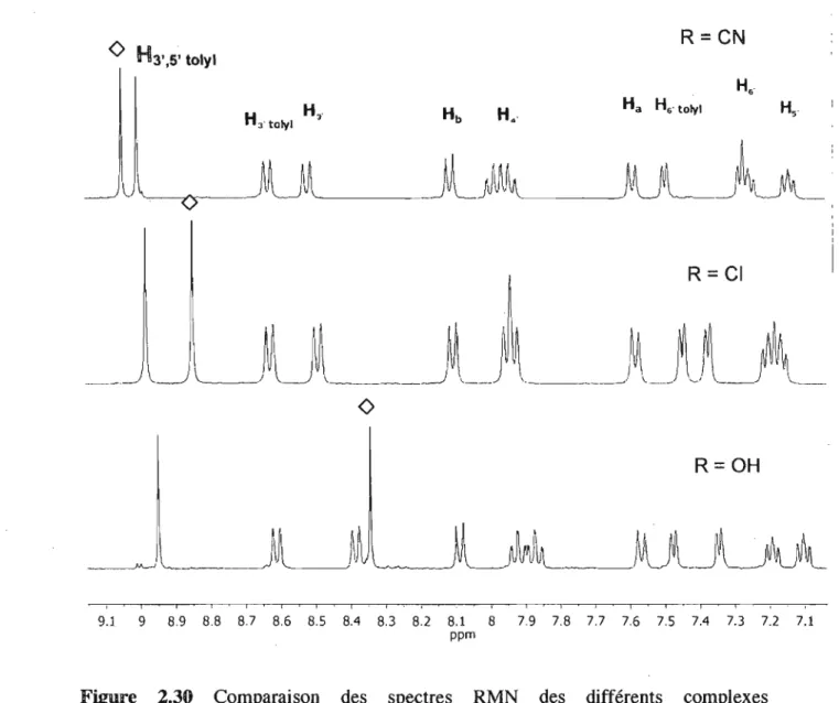 Figure  2.30  Comparaison  des  spectres  RMN  des  différents  complexes  hétéroleptiques de type (tolyltpy)Ru(4' -tpy) décrits dans ce chapitre 