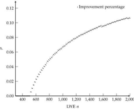 Fig. 2 : Same as left hand side, but com- com-pares the improvement percentage of the blocksize