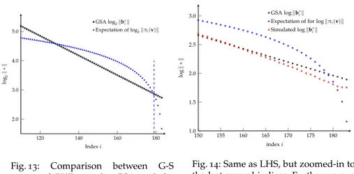Fig. 13 : Comparison between G-S norms of BKZ 56 under GSA and the expected length of π i ( v ) 