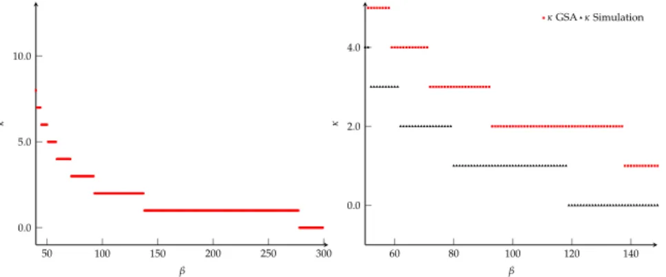Fig. 17 : Maximal κ satisfying Equa- Equa-tion ( 8 ) given β. 60 80 100 120 1400.02.04.0βκκGSAκ Simulation