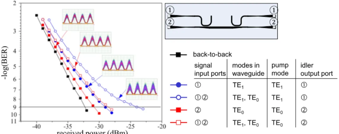 Fig. 3.  BER characterization of mode-selective wavelength conversion.