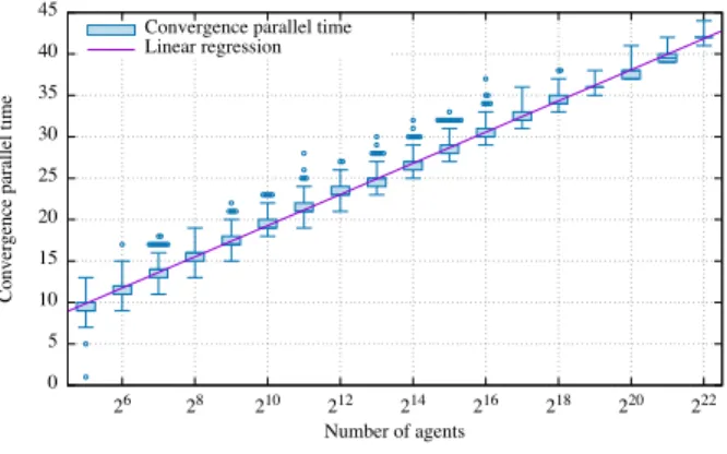 Figure 1. Evolution of the configuration vector for a conserved advantage κ equal to 0