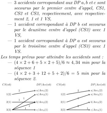 Figure 2 – Affectation des VS aux DP