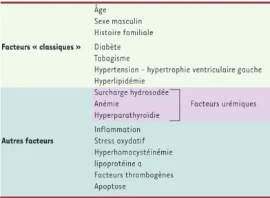 Tableau I. Facteurs de risque de maladie cardiovasculaire et insuffisance rénale.