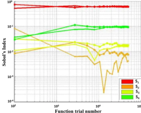 Fig. 2.  Convervenge for the Sobol indexes calculation  Fig. 3 quantifies the amount of variance that each inputs x i