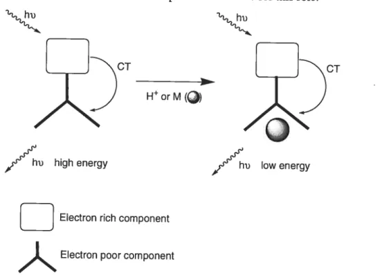 Figure 3.1 The energy of the intra-ligand charge-transfer (LLCT) emission from the ligand can be modulated by metal ion coordination.