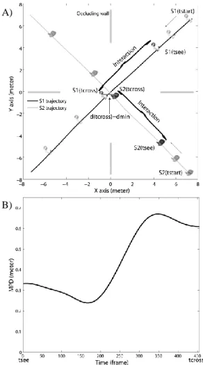 Figure 1: A) Experimental set-up. B) Minimum  Predicted Distance over the interaction phase
