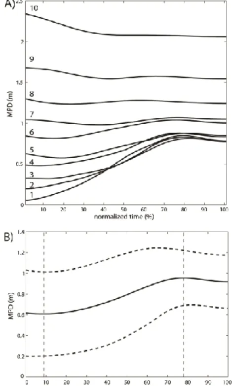 Figure 2: A)  MPD (t )  for 10 groups of ascending  MPD(tsee) values. B)  MPD (t )  (±SD) for all trials 