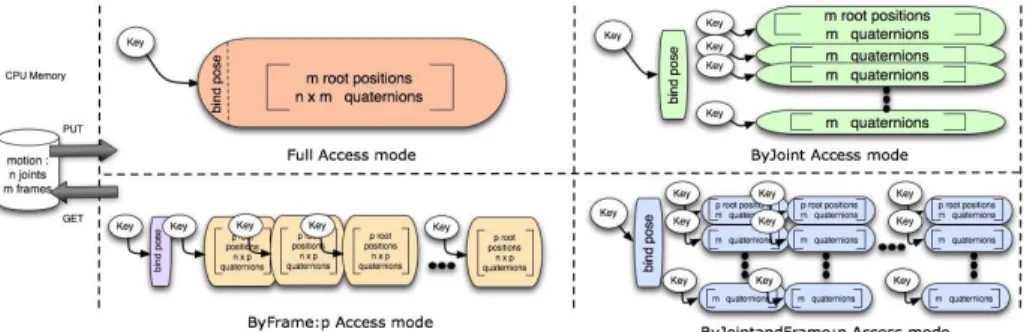 Fig. 2. Different access modes to the database