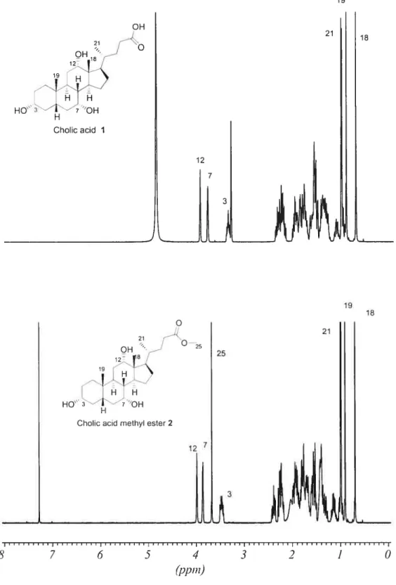Figure 3.2 ‘H NMR spectra of compound 1 in CD3OD and 2 in CDC13.