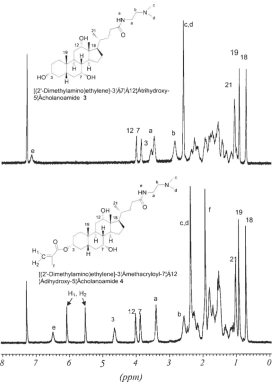 figure 3.3 ‘H NMR spectra of compound 3 in CDC13 and 4 in CDC13.