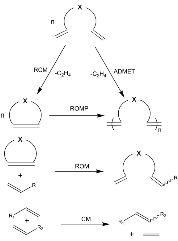 Figure 1.6. Various olefin metathesis reactions including ring-closing metathesis  (RCM), ring-opening metathesis polymerization (ROMP), acyclic diene  metathesis polymerization (ADMET), ring-opening metathesis (ROM), and  cross-metathesis (CM)