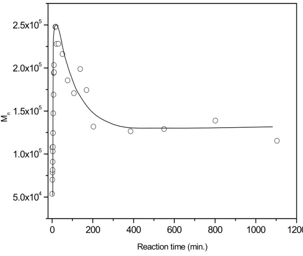 Figure 3.11. M n  as a function of polymerization time of cyclic monomer 3a  via ROMP with an initial monomer concentration of 1.28 M and 1 mol% 
