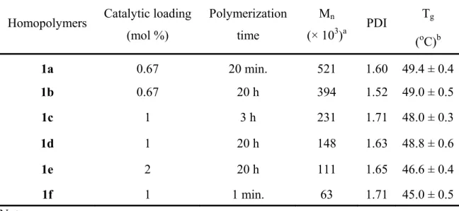 Table 3.1. Physical properties of polymers 1a-f prepared using different  amounts of second-generation Grubbs catalyst and polymerization times