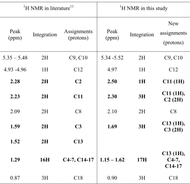Table 3.2. Differences of peak assignments for the  1 H NMR spectrum of  ricinoleic acid monolactone in this study and in the literature